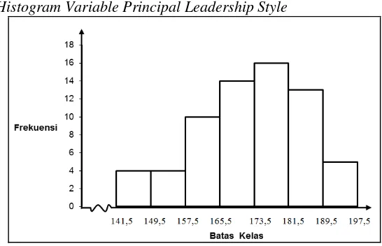Figure 2. Histogram Variable Principal Leadership Style 
