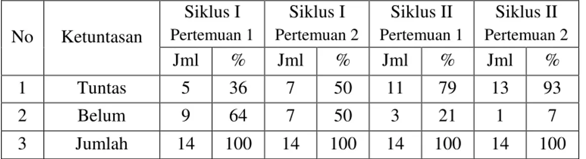 Tabel 1. Tingkat DSK Sebelum dan sesudah Perbaikan Pembelajaran Tiap- Tiap-Tiap Siklus  No  Ketuntasan  Siklus I  Pertemuan 1 Siklus I  Pertemuan 2 Siklus II  Pertemuan 1 Siklus II  Pertemuan 2 Jml  %  Jml  %  Jml  %  Jml  %  1  Tuntas  5  36  7  50  11  7