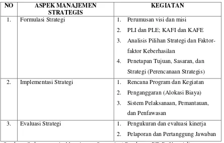 Tabel 2.1 Aspek Penting/Model Manajemen Strategis 