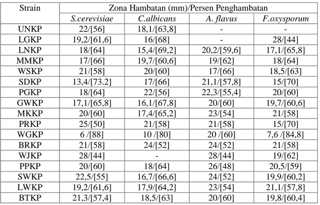 Tabel 1. Aktivitas antifungi dari semua isolat Actinomycetes penghasil antifungi   Strain  Zona Hambatan (mm)/Persen Penghambatan 