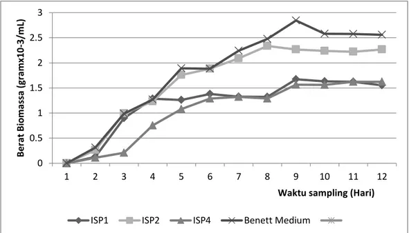Gambar 2. Hubungan antara jenis media dengan berat biomassa isolat WGKP   