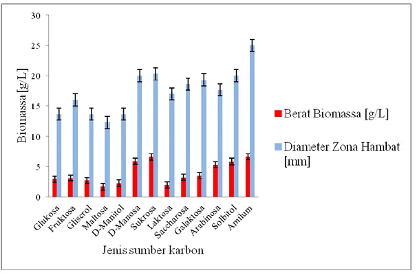 Gambar    3.      Hubungan  antara  berat  biomassa  isolat  WGKP  dengan  diameter  zona  hambatan berdasarkan sumber C (n=3 kali)