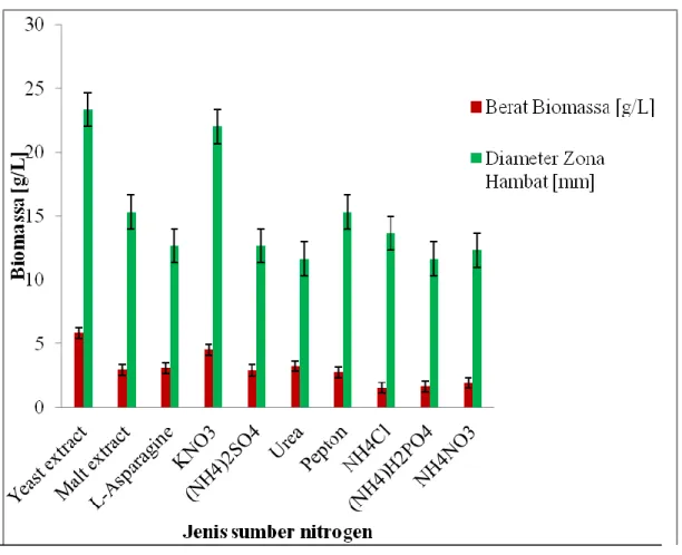 Gambar  4.    Hubungan  antara  berat  biomassa  isolat  WGKP  dengan  diameter  zona  hambatan berdasarkan sumber N