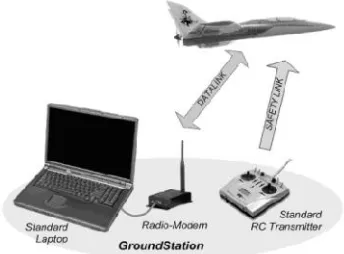 Gambar 2.2 Bagian-bagian  dari  UAV