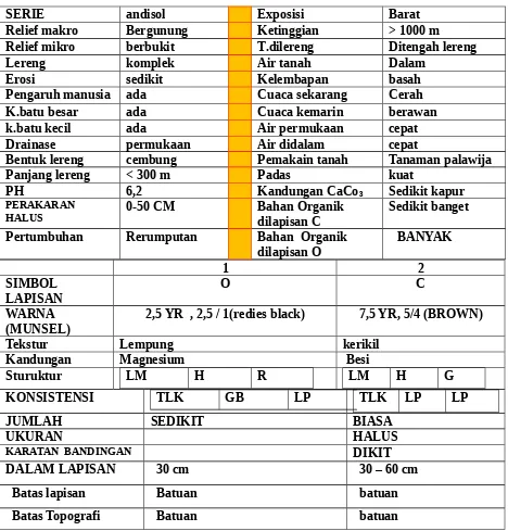 Tabel 1. Deskripsi profil tanah di University Farm,UNSYIAH