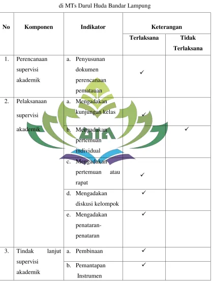 Tabel 1 Data Peran Kepala Madrasah Sebagai Supervisor  