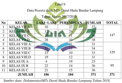Tabel 9 Data Peserta didik MTs Darul Huda Bandar Lampung 