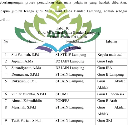 Tabel 10  Guru MTs Darul Huda Bandar Lampung 