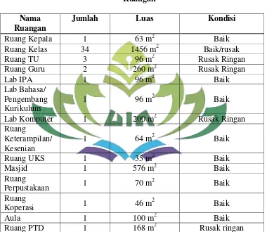 Tabel 3.7 Ruangan 