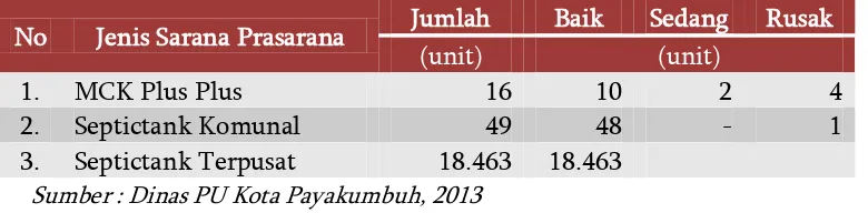 Tabel 2.8 Kondisi Cakupan Pelayanan Air Bersih Tahun 2013 