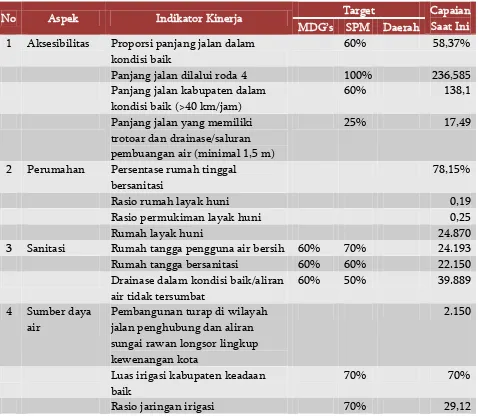 Tabel 2.10 Profil Kinerja Bidang PU dan Perumahan Tahun 2013 