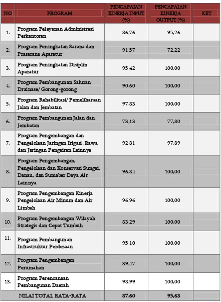 Tabel 2.1 Evaluasi Kinerja Program Tahun 2013 