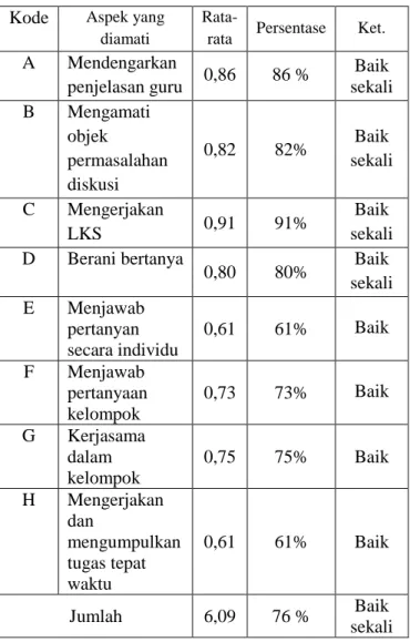 Tabel 4.1.  Analisis observasi aktivitas siswa siklus I  Kode  Aspek yang 