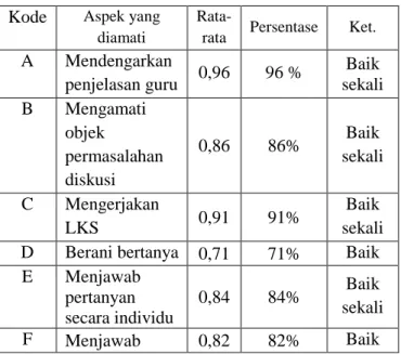 Tabel 4.3.  Analisis observasi aktivitas siswa siklus II  Kode  Aspek yang 