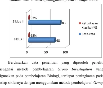 Gambar 4.2.  Analisis peningkatan prestasi belajar siswa 