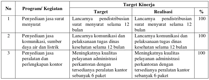 Tabel 4.   Daftar Kegiatan dan Capaian Indikator Kinerja Pembangunan Dinas Kesehatan Kota Payakumbuh, tahun 2013