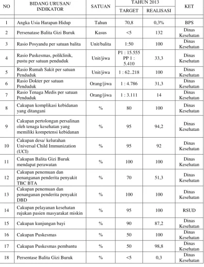 Tabel 5. INDIKATOR KINERJA KESEHATAN TAHUN 2013 