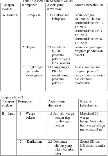 Tabel 2 Aspek dan Kriteria Evaluasi  