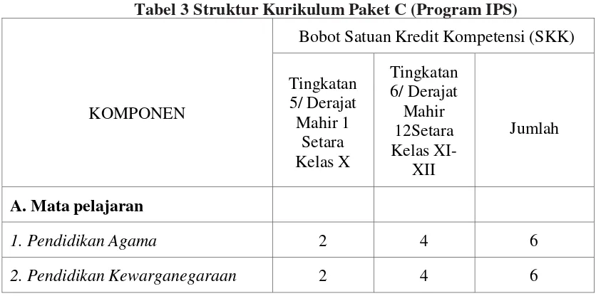 Tabel 3 Struktur Kurikulum Paket C (Program IPS) 