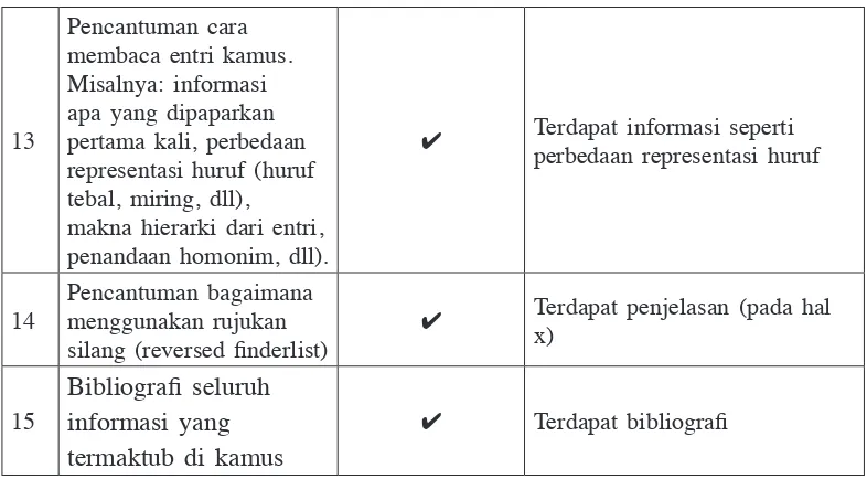 Tabel 1. Perbandingan Kamus Bahasa Daerah Using-Indonesia dengan Kriteria Pengantar Isi Kamus (Coward & Grimes, 2000)