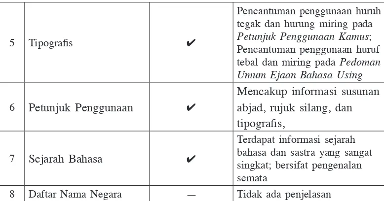 Tabel 3. Perbandingan Kamus Using-Indonesia dengan Kriteria Makrostruktur (Kridalaksana, 2003)