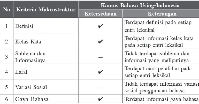 Tabel 4. Perbandingan Kamus Using-Indonesia dengan Kriteria Mikrostruktur (Kridalaksana, 2003)