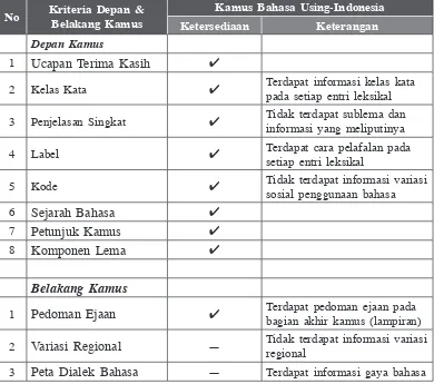 Tabel 5. Perbandingan Kamus Using-Indonesia dengan Kriteria Depan & Belakang Kamus (Atkins & Rundell, 2008)