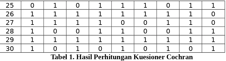 Tabel 1. Hasil Perhitungan Kuesioner Cochran