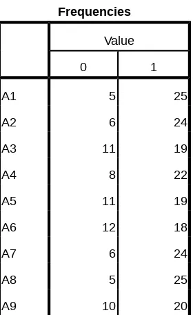 Tabel 2. Tabel Frequencies dan tabel Text Statistics. (a) Analisis Cochran Q Test 