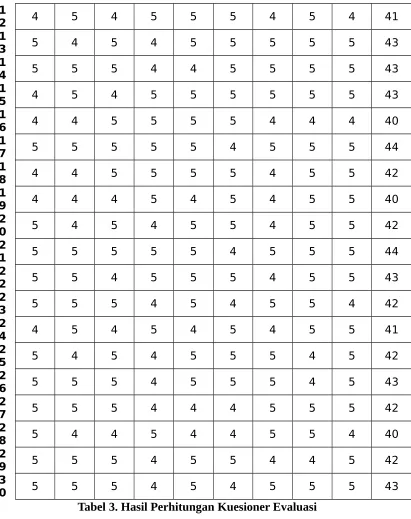 Tabel 3. Hasil Perhitungan Kuesioner Evaluasi