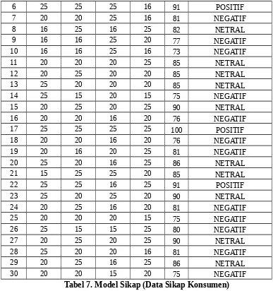 Tabel 7. Model Sikap (Data Sikap Konsumen)