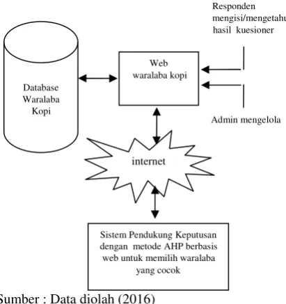 Gambar 1. Arsitektur Sistem yang Akan DibangunModel penelitian yang diusulkan: