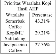 Tabel 2. Prioritas Waralaba Kopi Mitra