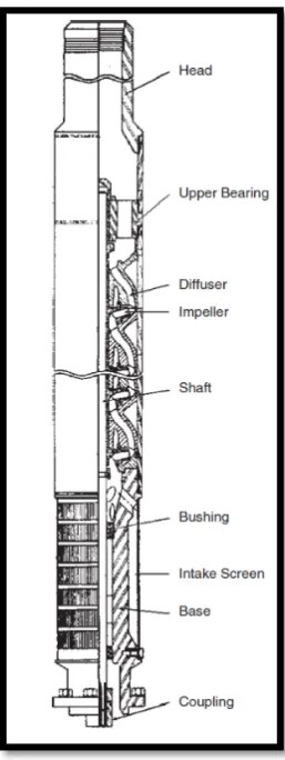 Gambar 3 Pompa ESP (Takacs, 1993) 