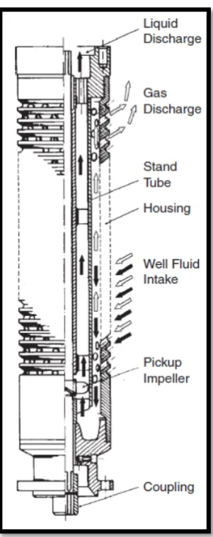 Gambar 9 Separator gas pada ESP (Takacs, 1993) 