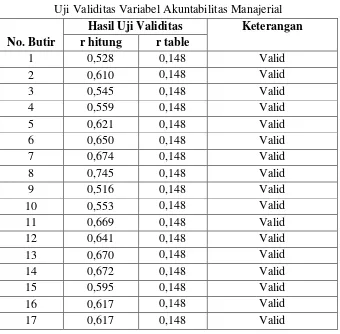 Tabel 3.4 Uji Validitas Variabel Akuntabilitas Manajerial 