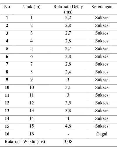 Tabel 5 Hasil Pengujian Pengiriman Data Tanpa Penghalang 