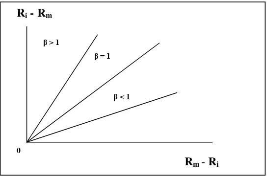 Gambar 2.1. Hubungan antara tingkat keuntungan sekuritas (Ri) dengan                         Pasar (Rm)