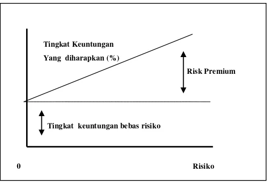 Gambar 2.2. Tingkat keuntungan dan Risiko 