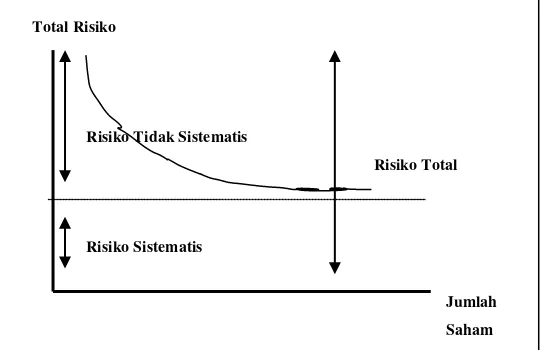 Gambar 2.3. Risiko Sistematis dan Tidak Sistematis 
