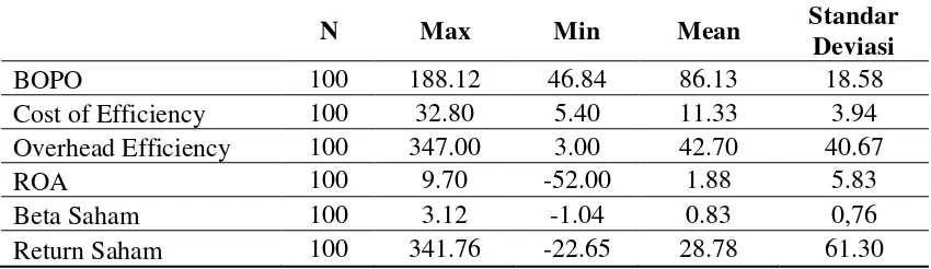 Tabel 4.2. Deskripsi Data Penelitian 