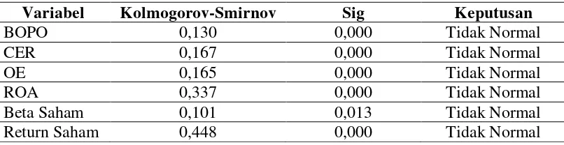 Tabel 4.3. Hasil Uji Kolmogorov-Smirnov 