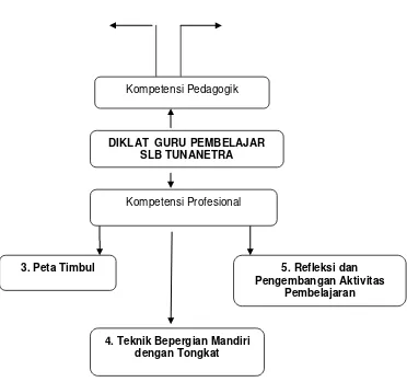 Gambar 0. 1Peta Kompetensi Diklat GuruPembelajar Tunanetra 