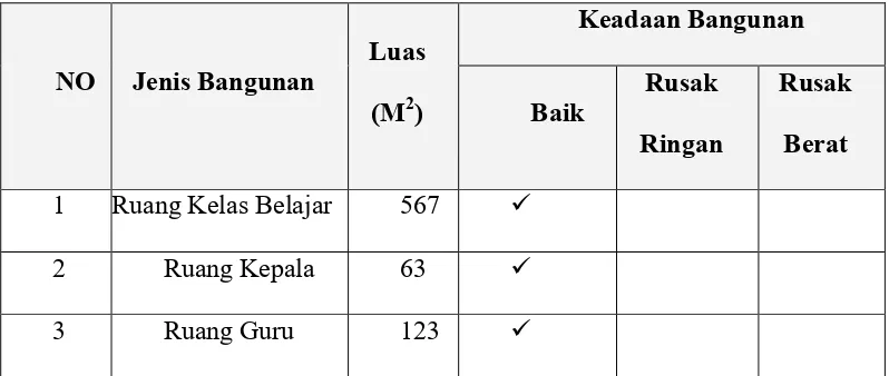 Tabel 4.3. Data Bangunan MTs Negeri 1 Tulang Bawang 