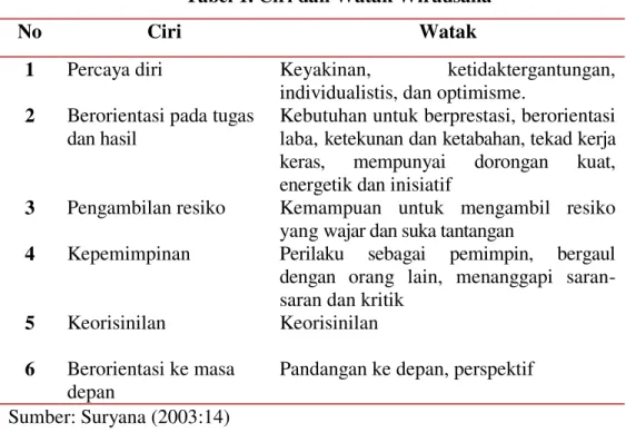 Tabel 1. Ciri dan Watak Wirausaha 