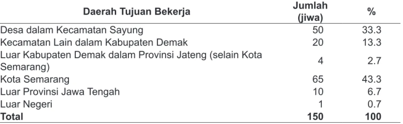 Table 4 memperlihatkan bahwa Kota  Semarang merupakan daerah yang menjadi  tujuan utama penduduk Desa Tmbulsloko  untuk bekerja