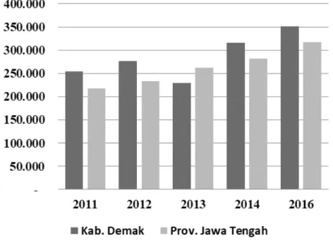Gambar 3 Grafik Garis Kemiskinan Kabupaten Demak  dan Provinsi Jawa Tengah 2011-2016