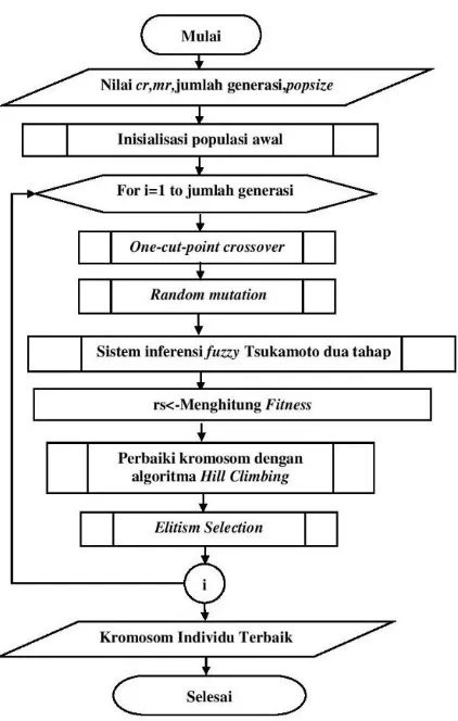 Gambar  8. Siklus penyelesaian masalah optimasi keanggotaan fuzzy Tsukamoto menggunakan algoritma genetika pada penentuan prioritas penerima zakat 