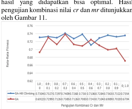 Gambar  9.  Hasil pengujian ukuran populasi 