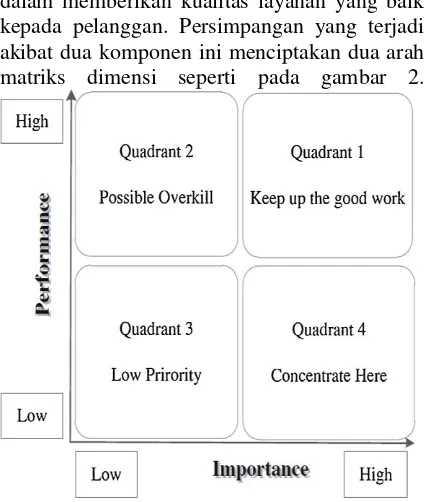 Gambar 2. Matrix Importnce Performance Analysis (IPA) (Phadermrod et al., 2016) 